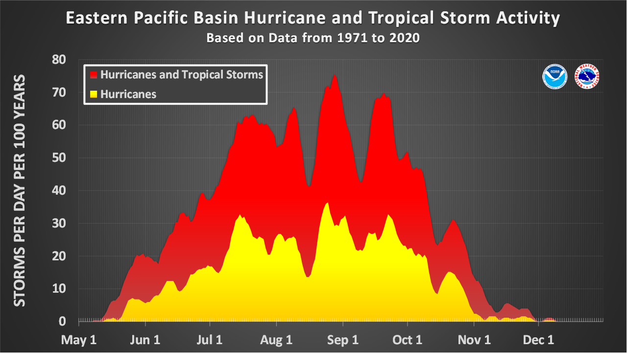 Eastern Pacific Storm Activity by Time of Year