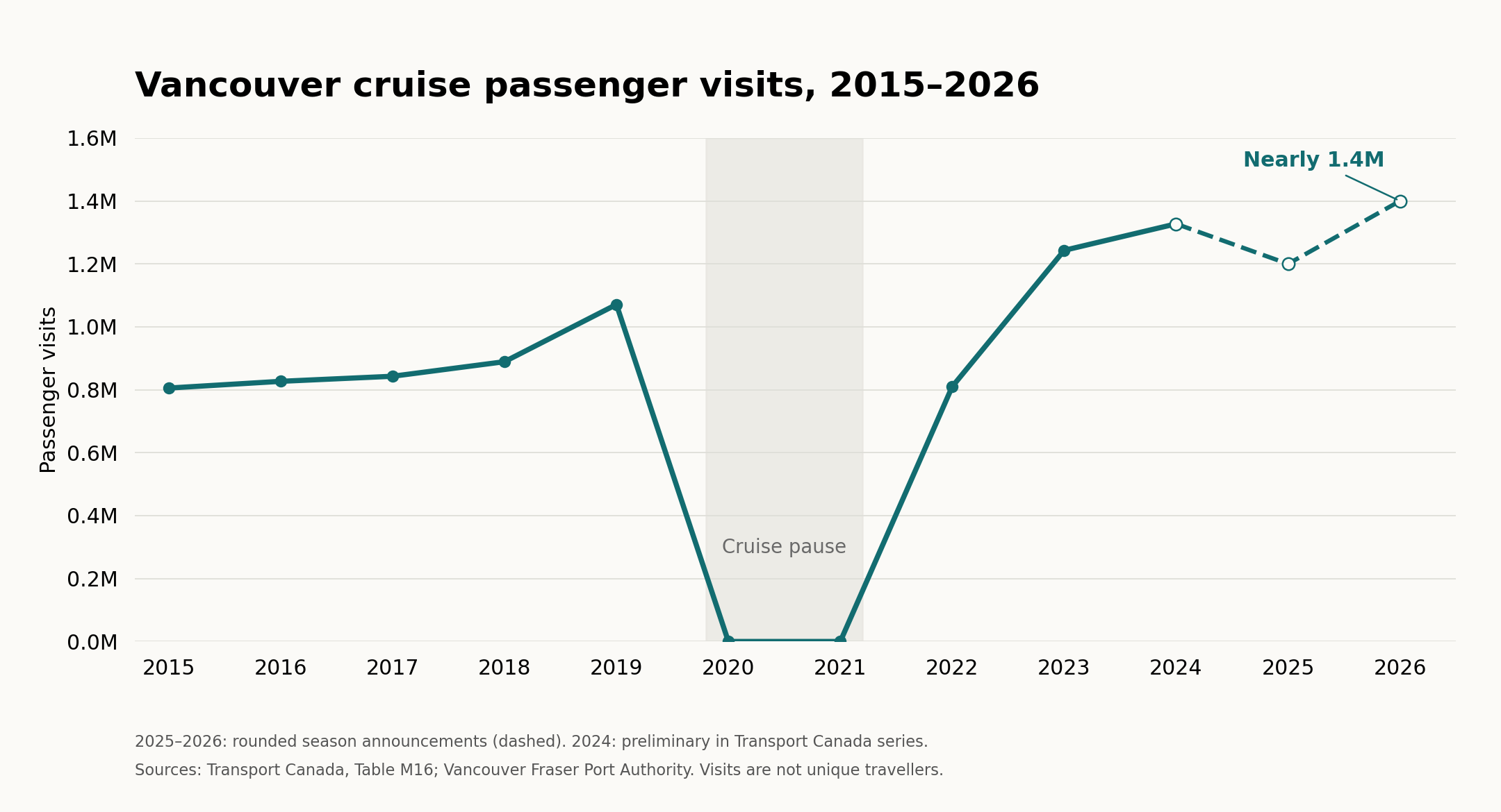 Vancouver cruise passenger visits, 2015–2026. Chart by Galythia. Data: Transport Canada and Vancouver Fraser Port Authority. Figures for 2025–2026 are approximate.